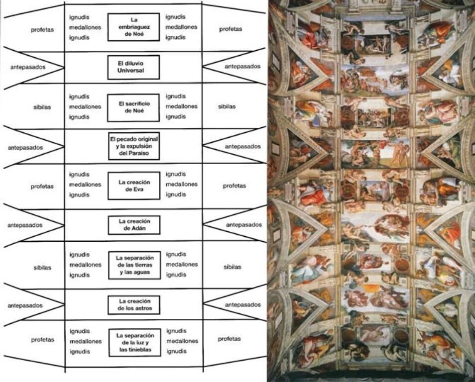 схема расположения сцен на потолке Сикстинской капеллы