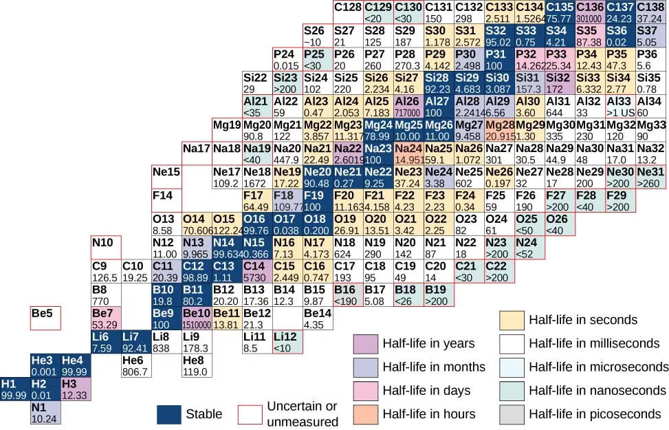 Таблица нуклидов