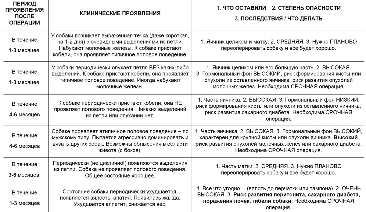 Таблица осложнений и времени их проявления после "недостерилизации" (автор Перепечаев К.А.)