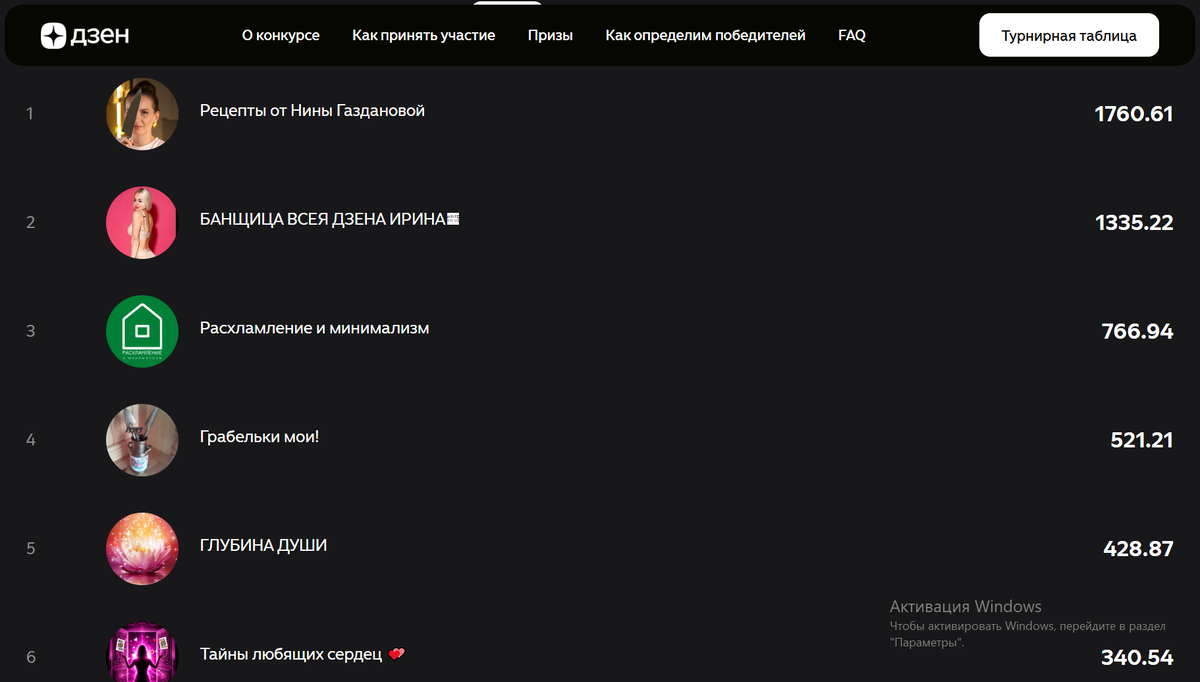 Эти каналы получат по итогам месяца денежные призы от Дзена: первое место - 50 тысяч рублей, второе место - 25 тысяч рублей, третье место - 10 тысяч рублей, четвертое, пято и шестое места - по 5 тысяч рублей