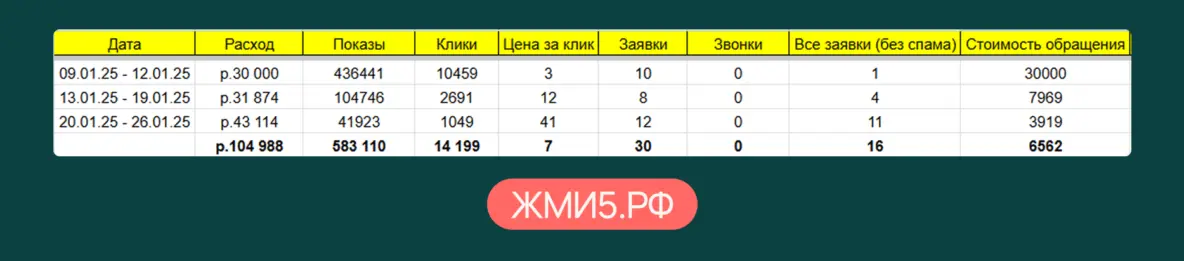 Еженедельная статистика