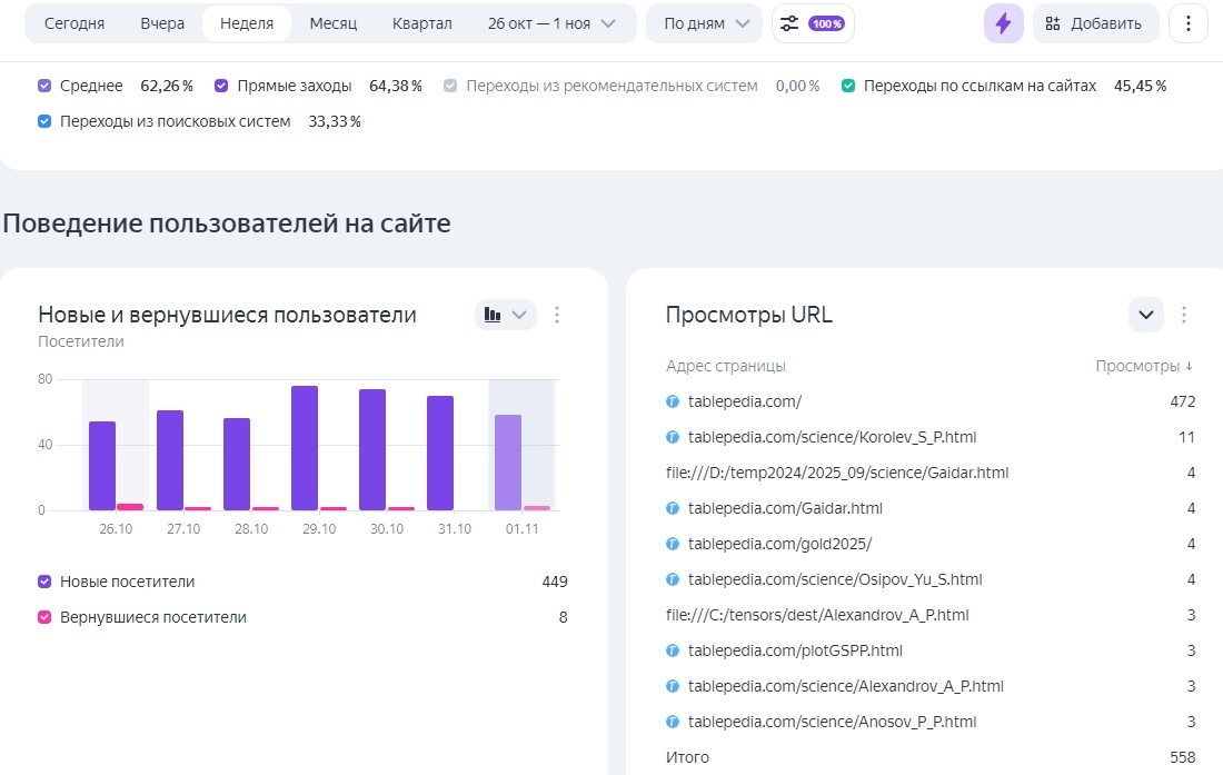 Посещаемость сайта https://tablepedia.com/ с 27 октября по 31 октября 2025 года по данным https://metrika.yandex.ru/
