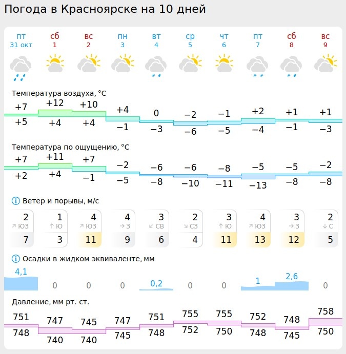 Скриншот: gismeteo.ru
