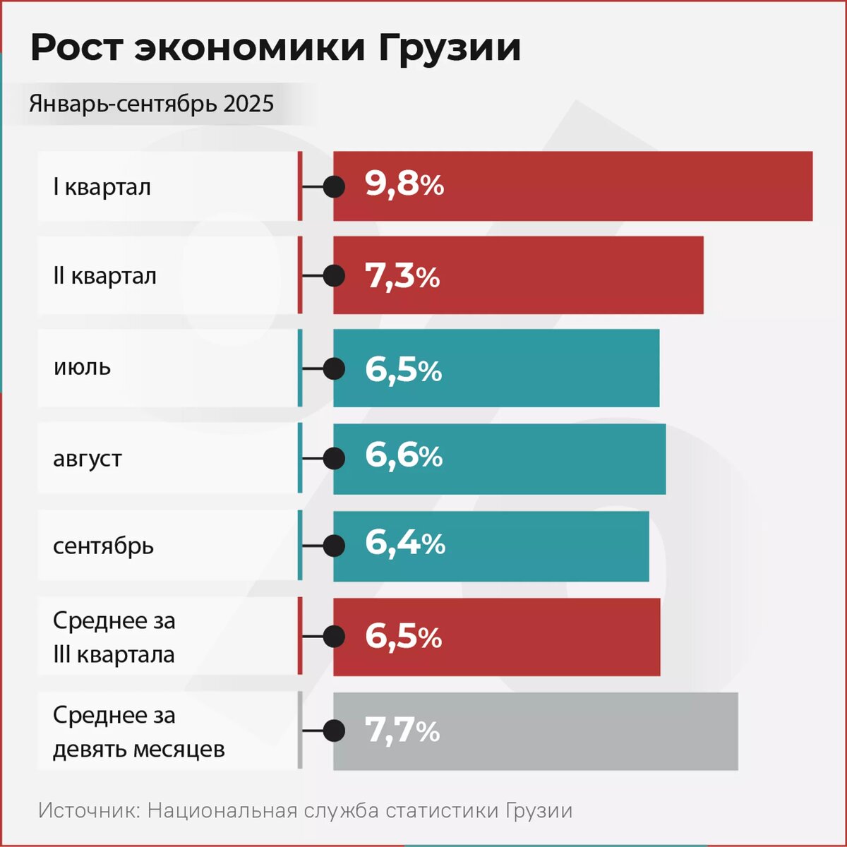 Рост экономики Грузии за сентябрь 2025 года © Sputnik