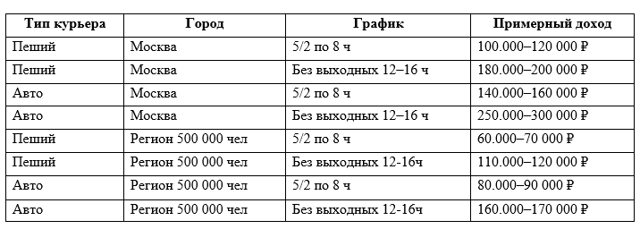 Примерный реальный заработок курьеров.