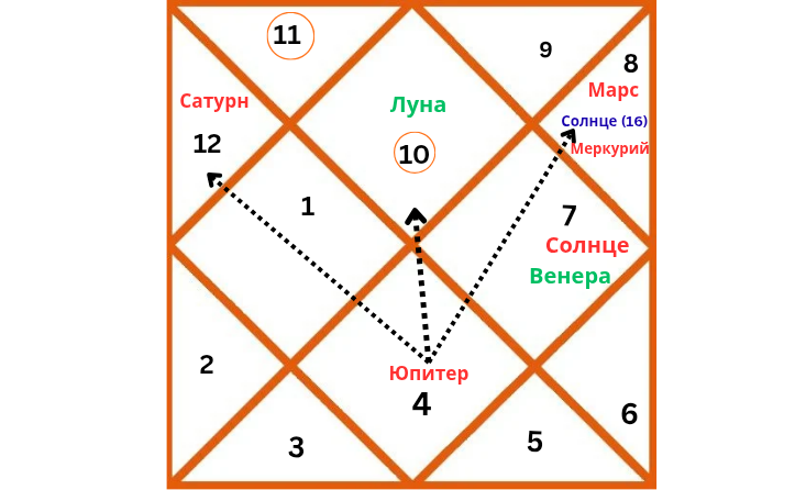 Репрезентативная карта ведической астрологии, изображающая расположение Сатурна