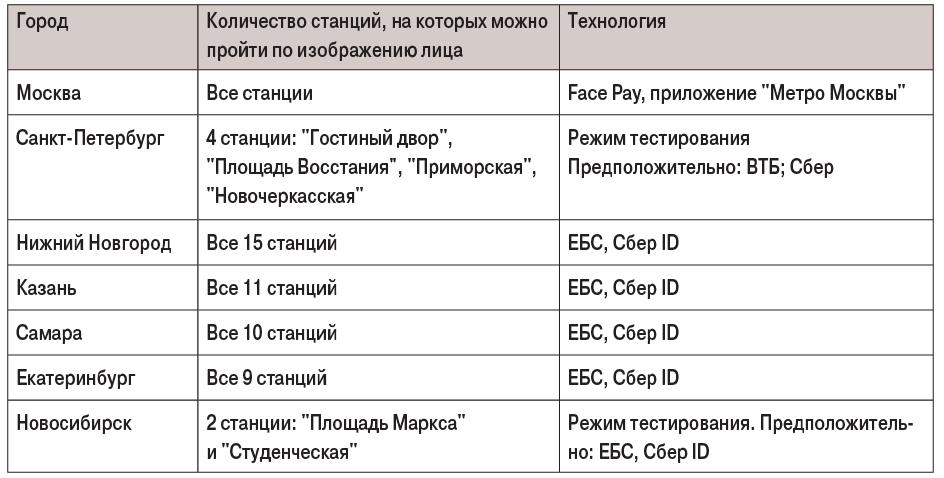 Таблица. Оплата по лицу на станциях метрополитенов