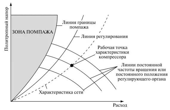 График помпажа