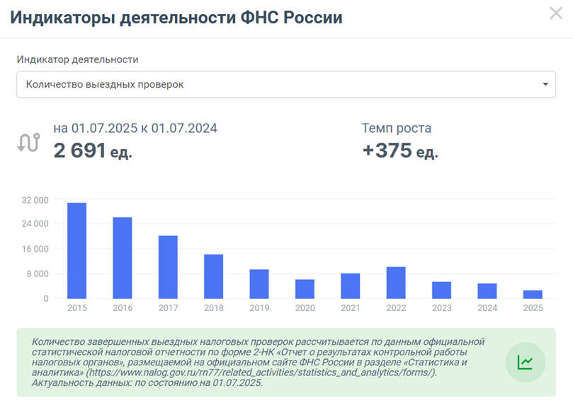Источник:  https://analytic.nalog.gov.ru/