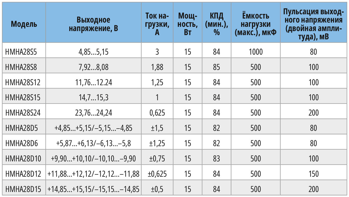 Таблица 1. Номенклатура и основные характеристики модулей серии HMHA28