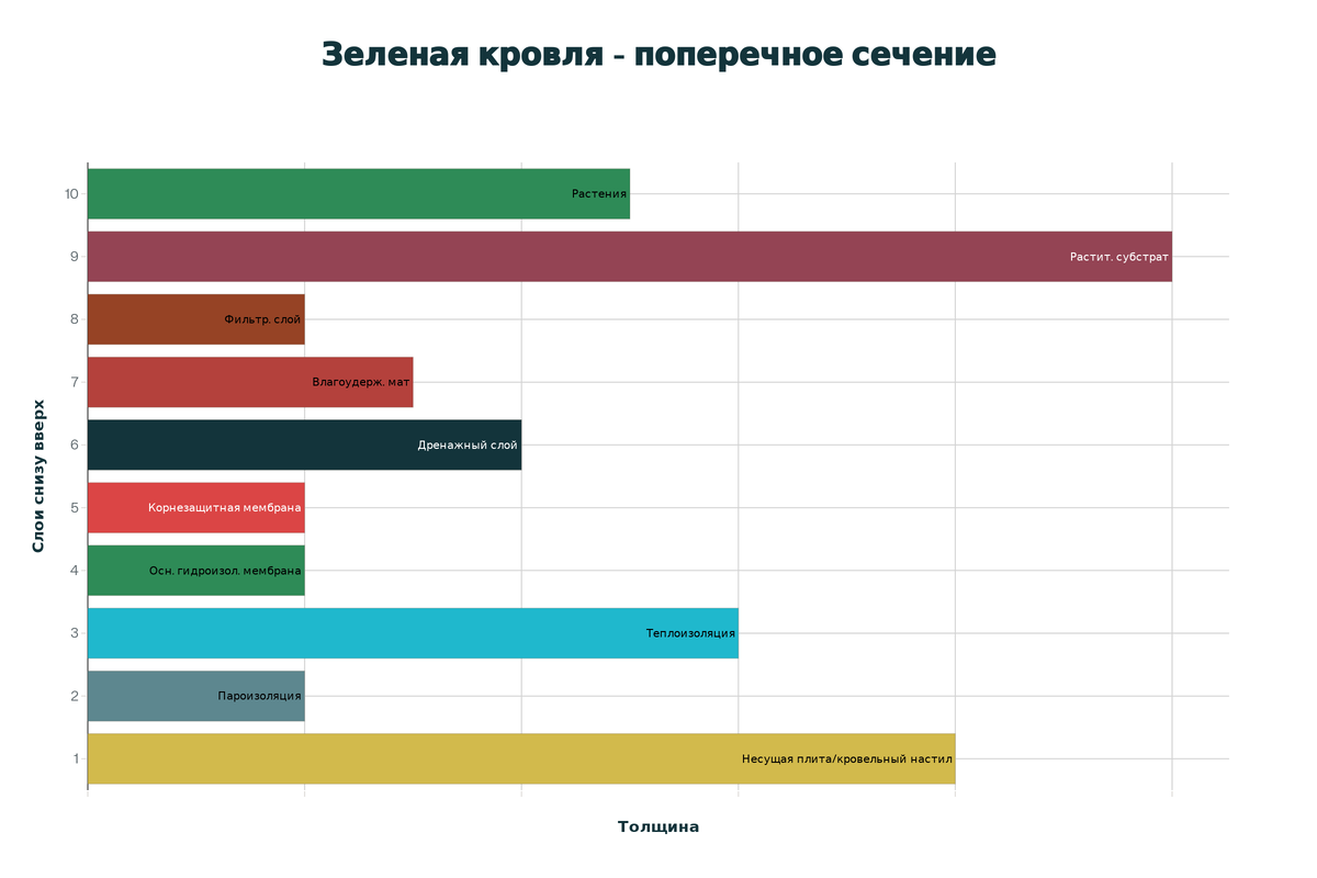 Структура многослойной системы зеленой крыши
