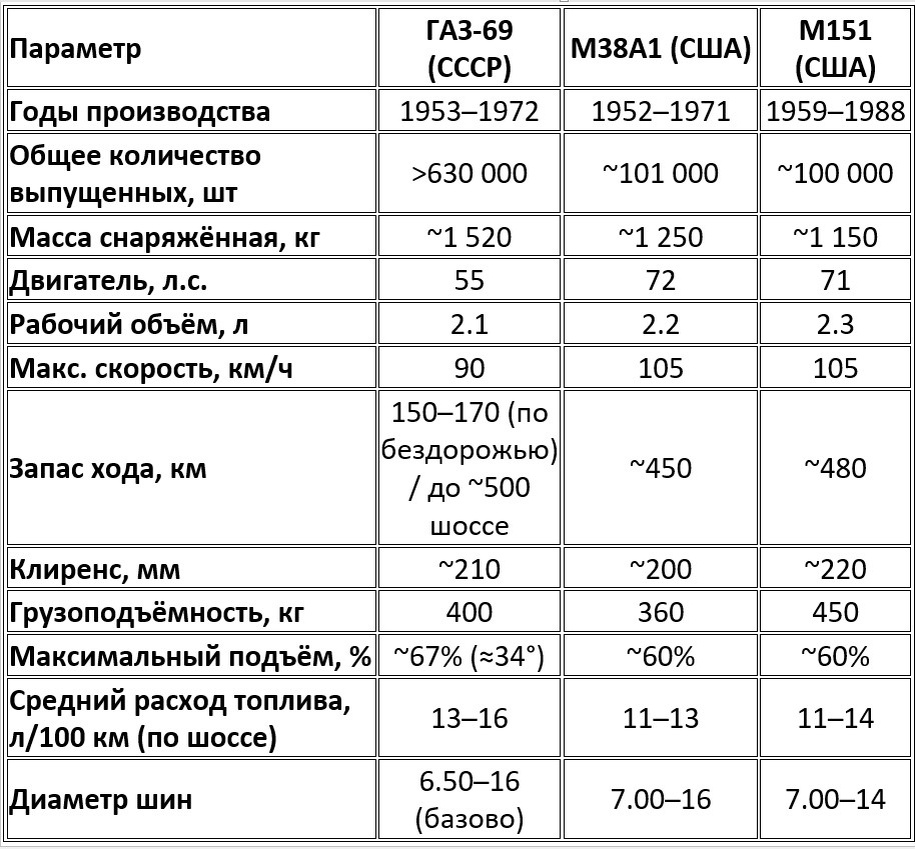 Сравнительная таблица ГАЗ-69 и американских аналогов