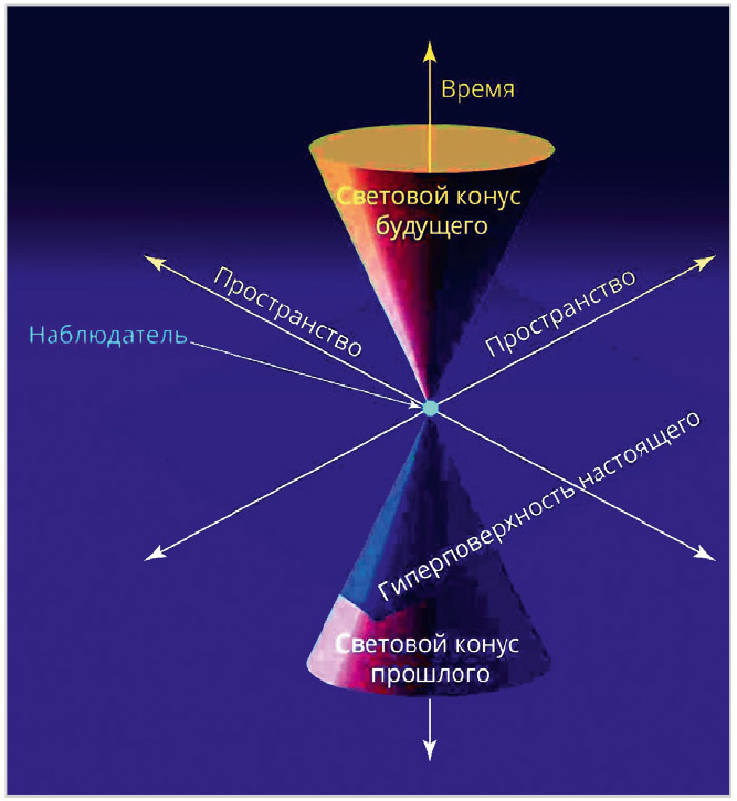 Рис. 2. Пространство Минковского рассматривает три координаты евклидова пространства и четвёртую как C×T, где C – скорость света, T – время события