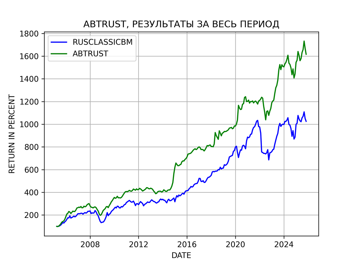 Результаты портфельной стратегии ABTRUST за весь период