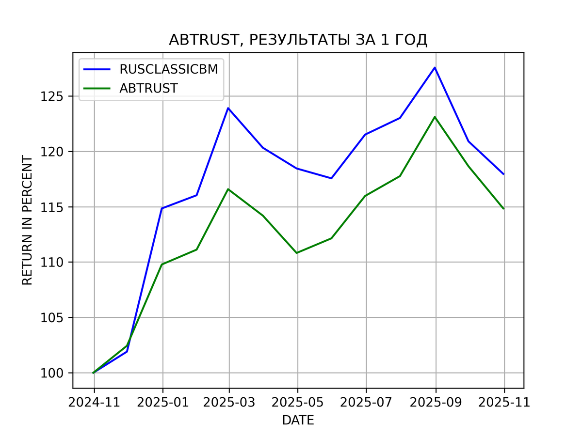 Результаты портфельной стратегии ABTRUST за 1 год