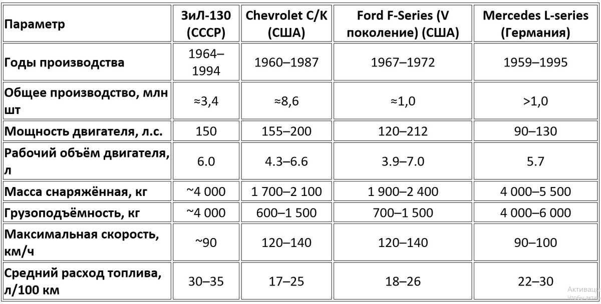 Основные технические показатели ЗиЛ-130 и зарубежных аналогов