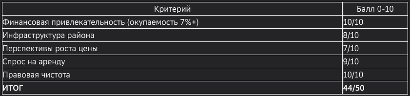 Интерпретация: 40-50 баллов = сильная покупка, 30-40 = средняя, ниже 30 = не рекомендуется.