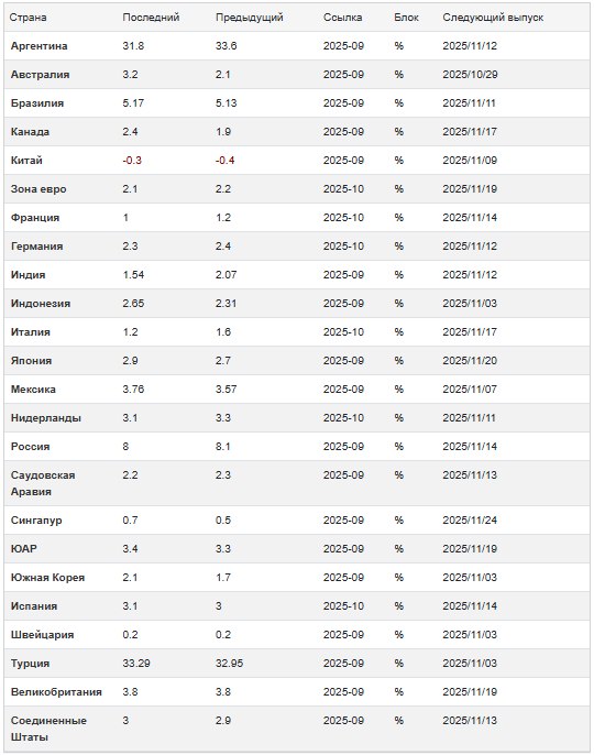 https://ru.tradingeconomics.com/country-list/inflation-rate Уровень инфляции в мире (сентябрь - октябрь 2025)