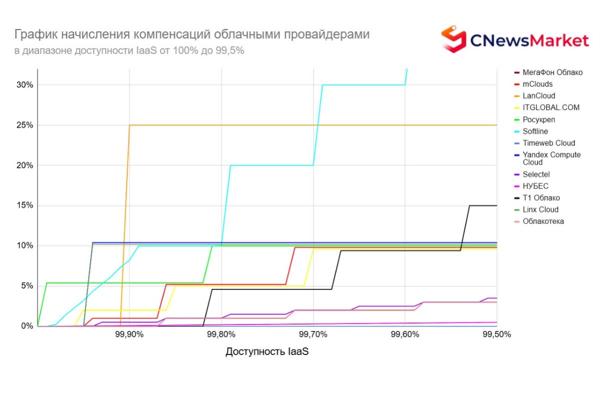    Вот какие компенсации выплатят ведущие провайдеры клиентам, если сервис будет доступен менее 99,9% времени. Источник: market.cnews.ru