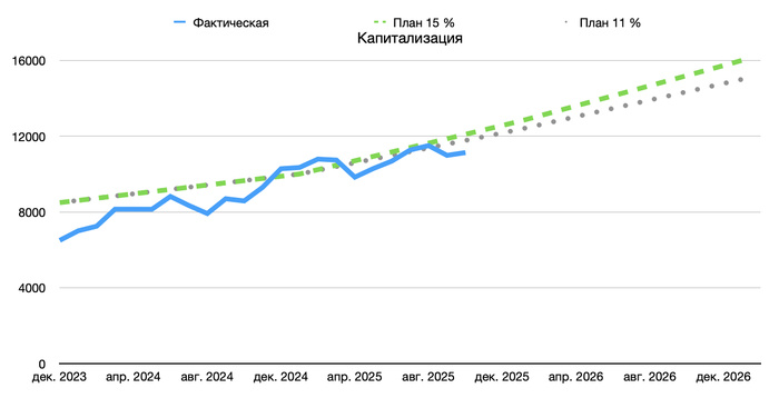 Изменение капитализации на конец Октября 2025