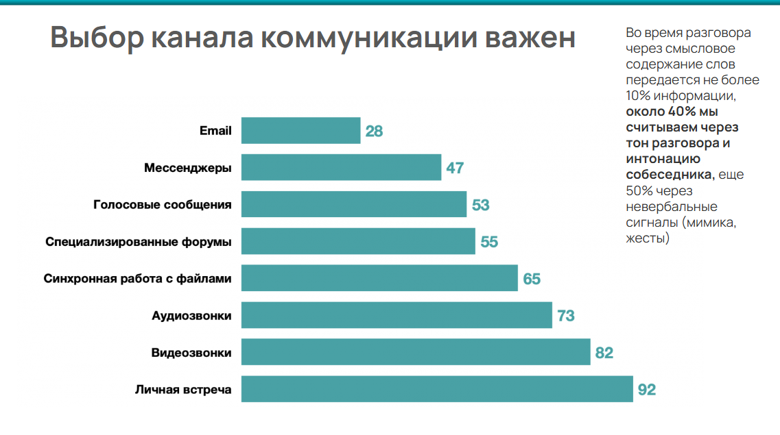 Ведя переговоры только по перепискам, вас легко заменить на ИИ с базовыми алгоритмами продаж. Клиент даже не заметит разницы. Поэтому важно задействовать все доступные каналы коммуникации, даже "нелюбимые"