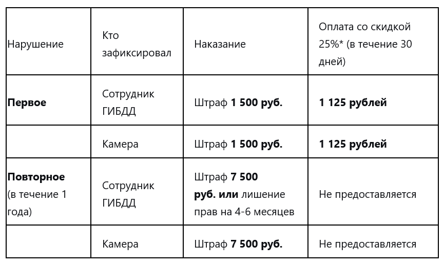 Таблица штрафов со скидками