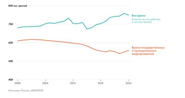 В России рекордно высокое количество врачей