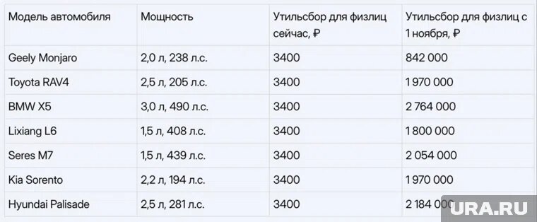 Таблица потенциального подорожания стоимости утильсбора

Фото: Курбан Карибов