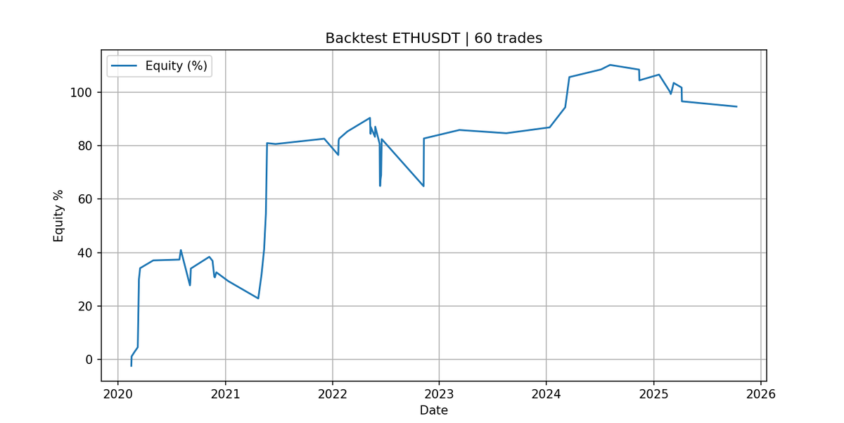 график доходности бектеста по эфиру
