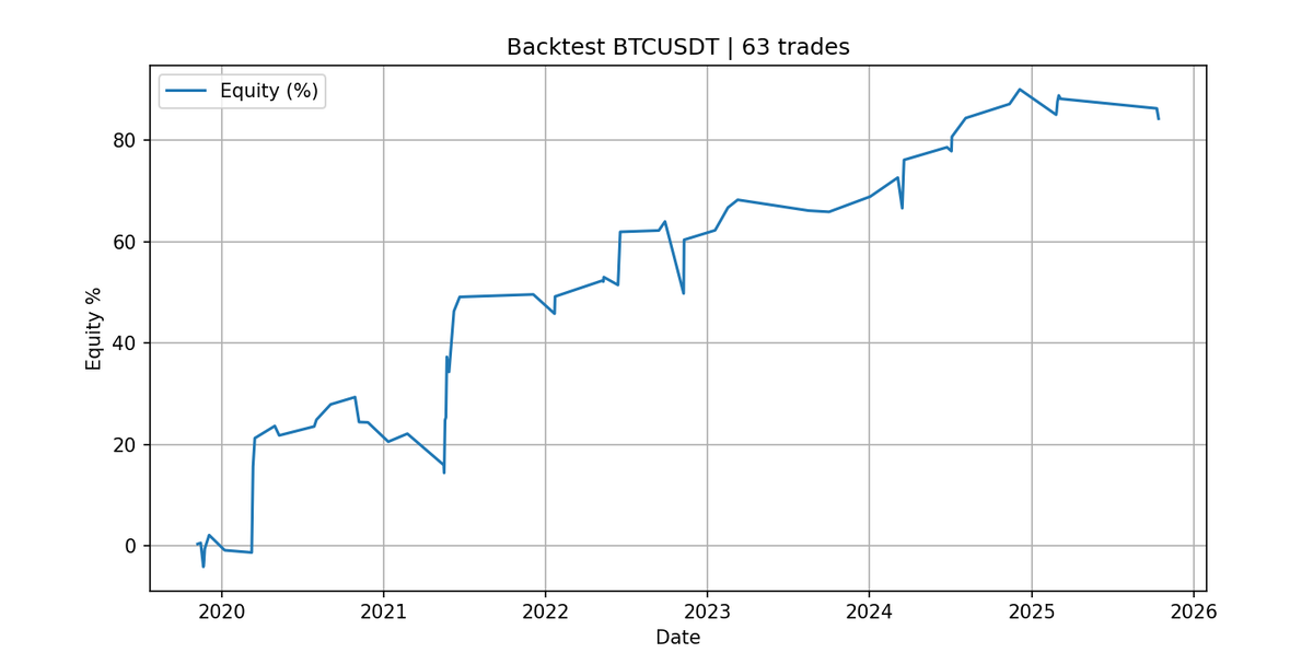 график бектеста по btcusdt