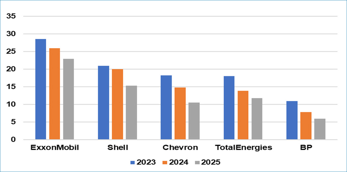 Рисунок 1. Супермейджоры: динамика прибыли в 2023–2025 гг., январь–сентябрь, млрд долл. Источники: отчеты компаний; автор.