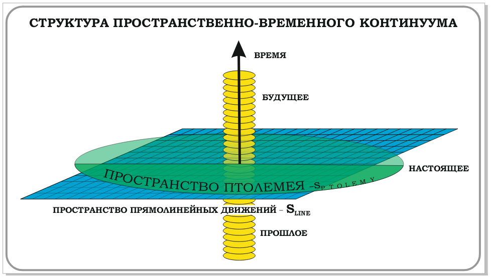 Пространственно-временной континуум.
