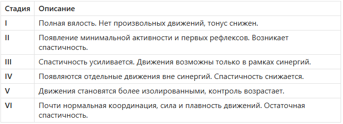 Стадии восстановления по Бруннсторм