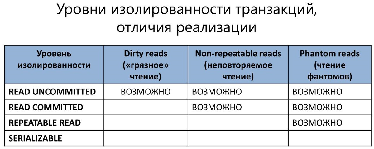 Рисунок: уровень изолированности транзакций