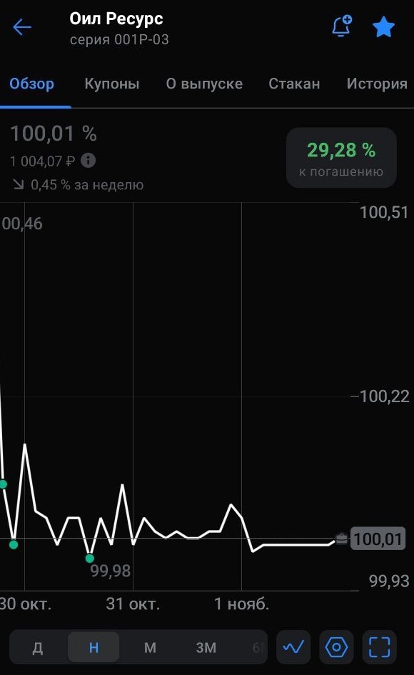 График облигаций ООО «Оил Ресурс»  выпуска 001Р-03. Период торгов 29.10.-01.11.25