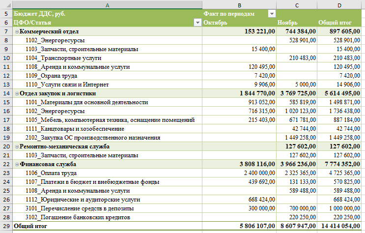 Рис.1 (4) - Факт бюджета движения денежных средств ООО "Бюджет"