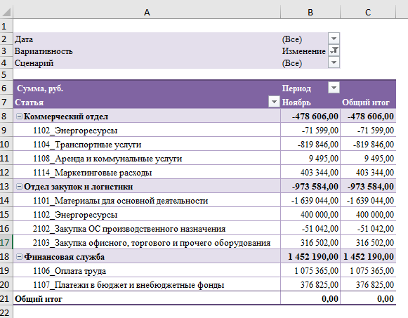 Рис.1 (6) Перераспределение бюджета ДДС в ООО «Бюджет»