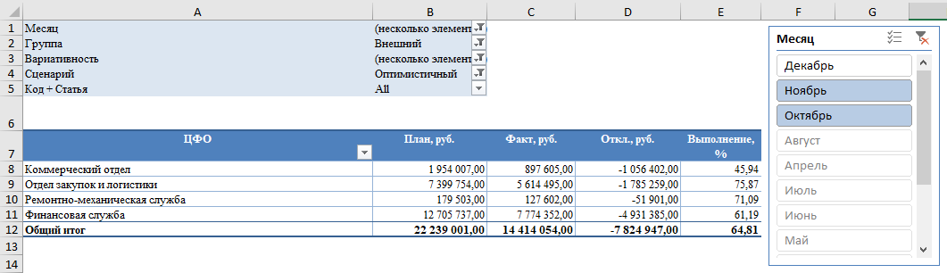Рис.1 (7) Общая картина по ЦФО в Оптимистичном сценарии