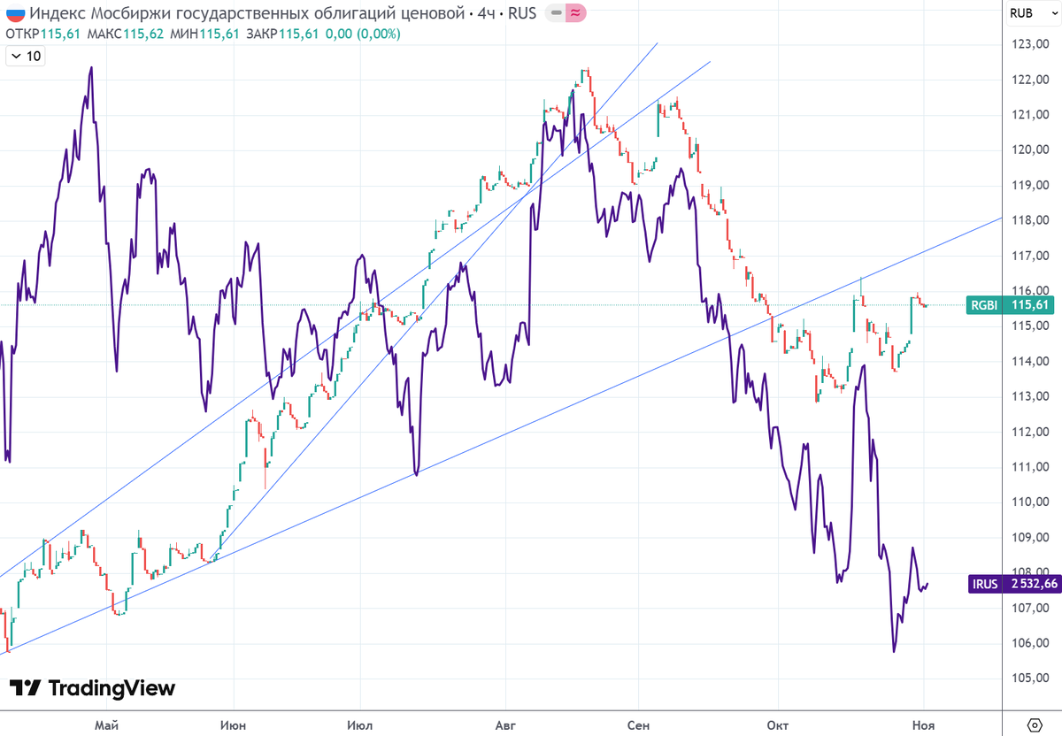 График (H4) индекса RGBI, и индекса ММВБ (фиолетовый)