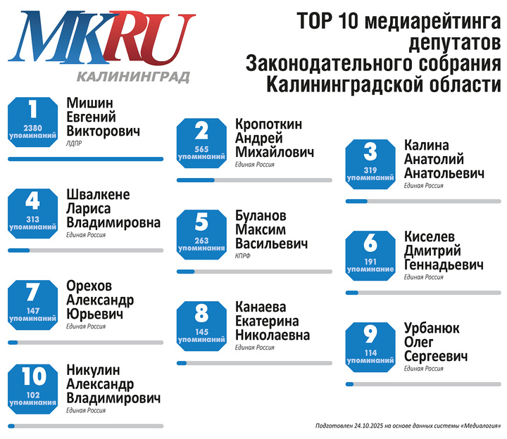     Инфографика "МК в Калининграде"