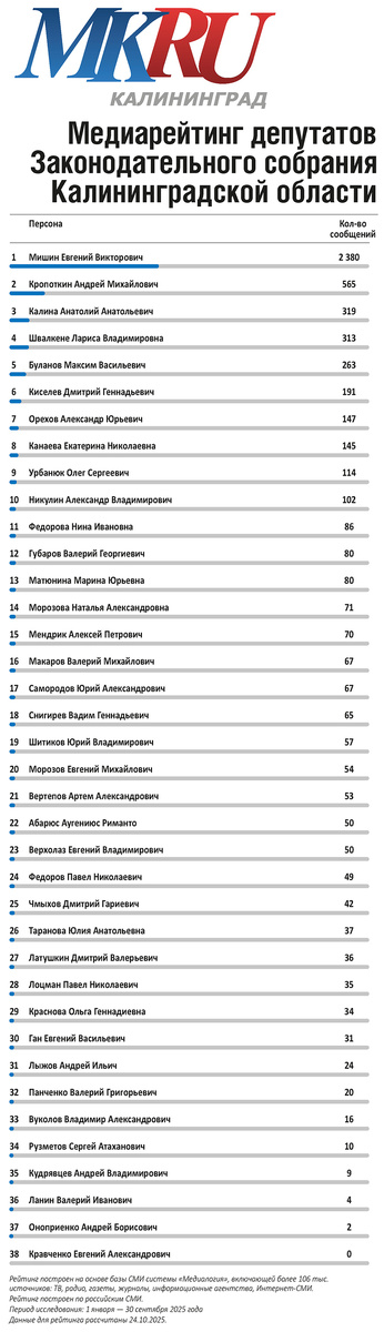     Инфографика "МК в Калининграде"