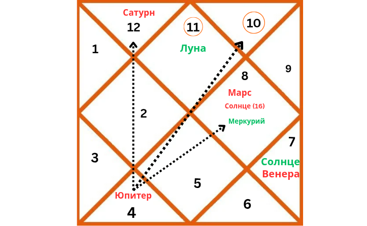 Репрезентативная карта ведической астрологии, изображающая расположение Сатурна