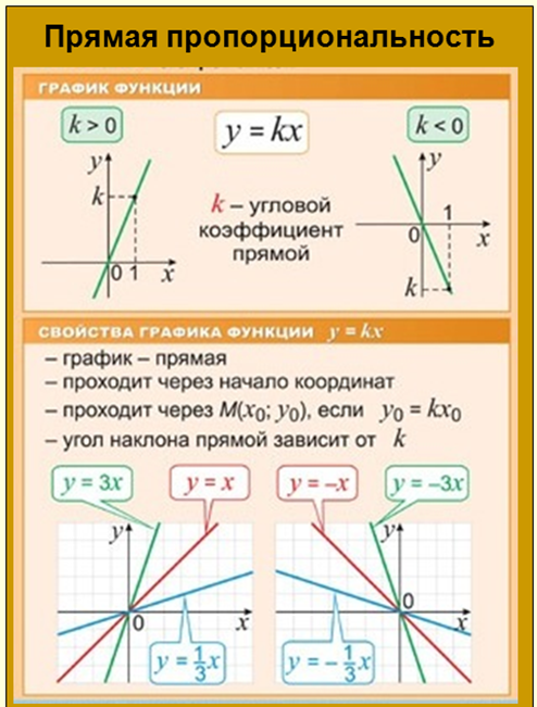 Прямая пропорциональность