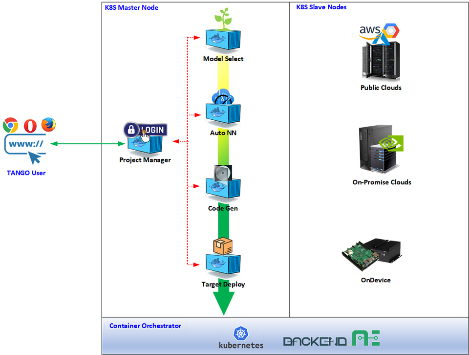 Каждый компонент TANGO является независимым сервисным компонентом, реализованным с использованием контейнерной технологии. Компоненты взаимодействуют друг с другом через REST API, как показано на изображении [Предоставлено ETRI]