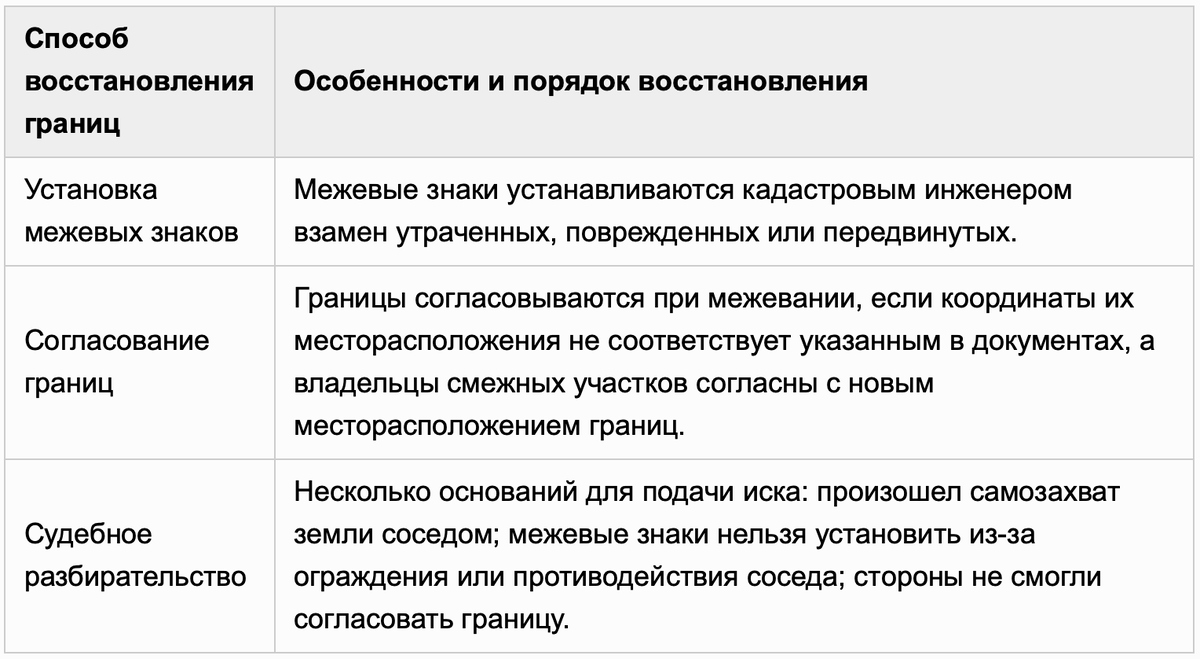 Способы восстановления границ