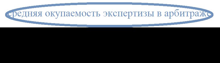 Использованы данные статистики Арбитражного суда Челябинской области