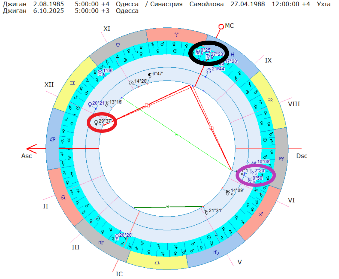 Транзиты к синастрии.