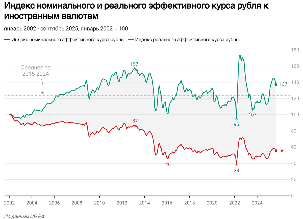 Индекс номинального и реального эффективного курса рубля к иностранным валютам