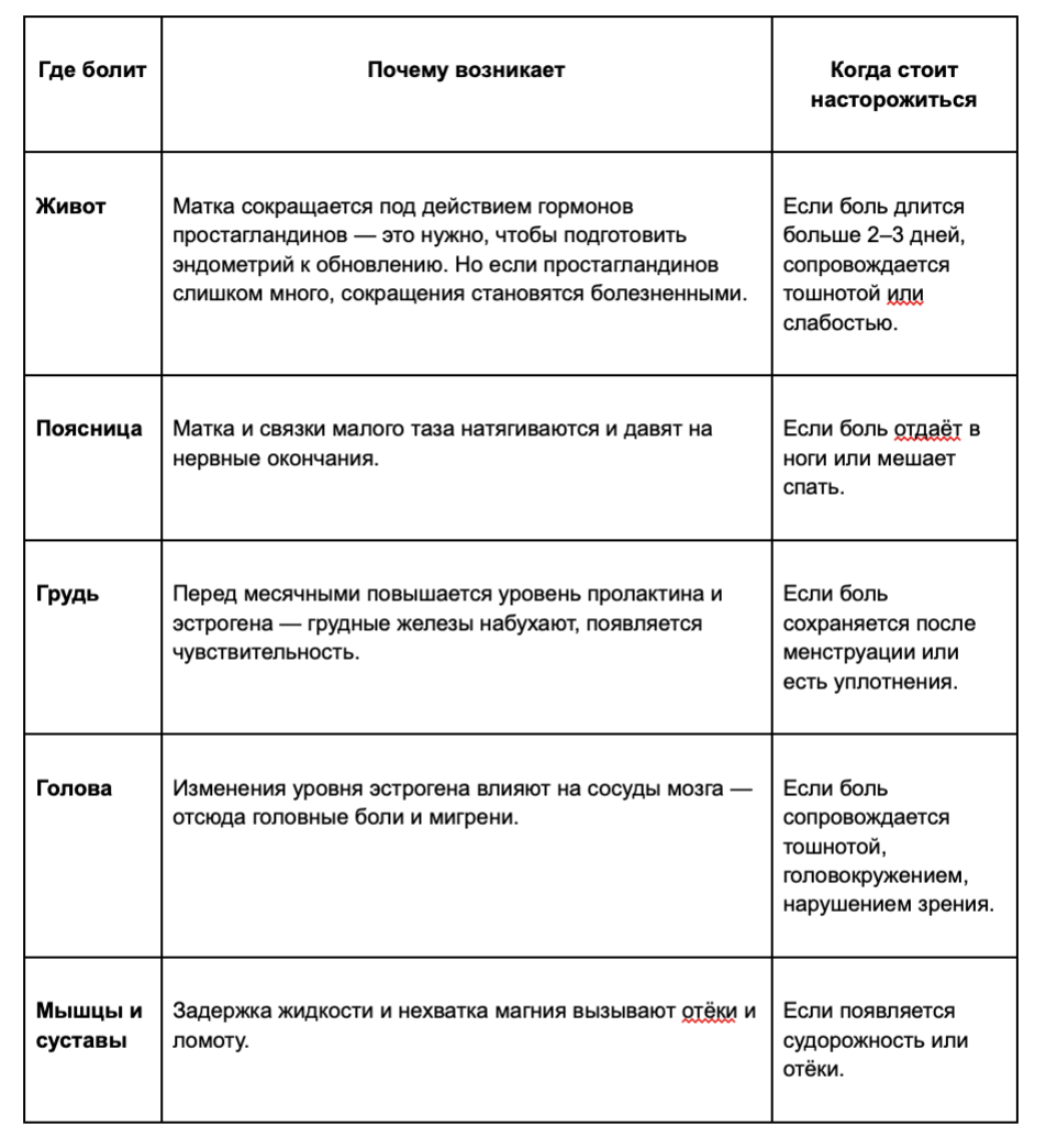 Таблица: где болит при ПМС, почему возникает боль и когда стоит насторожиться