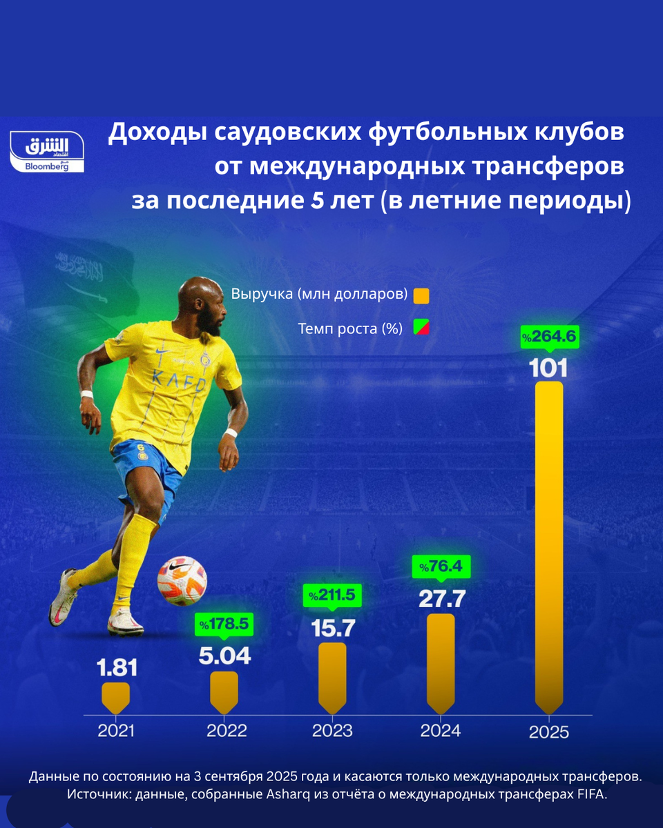 Доходы выросли с 1,8 млн до 101 млн долларов за пять лет. Темп роста — +264,6% в 2025 году. Источник данных — Asharq News и FIFA.
